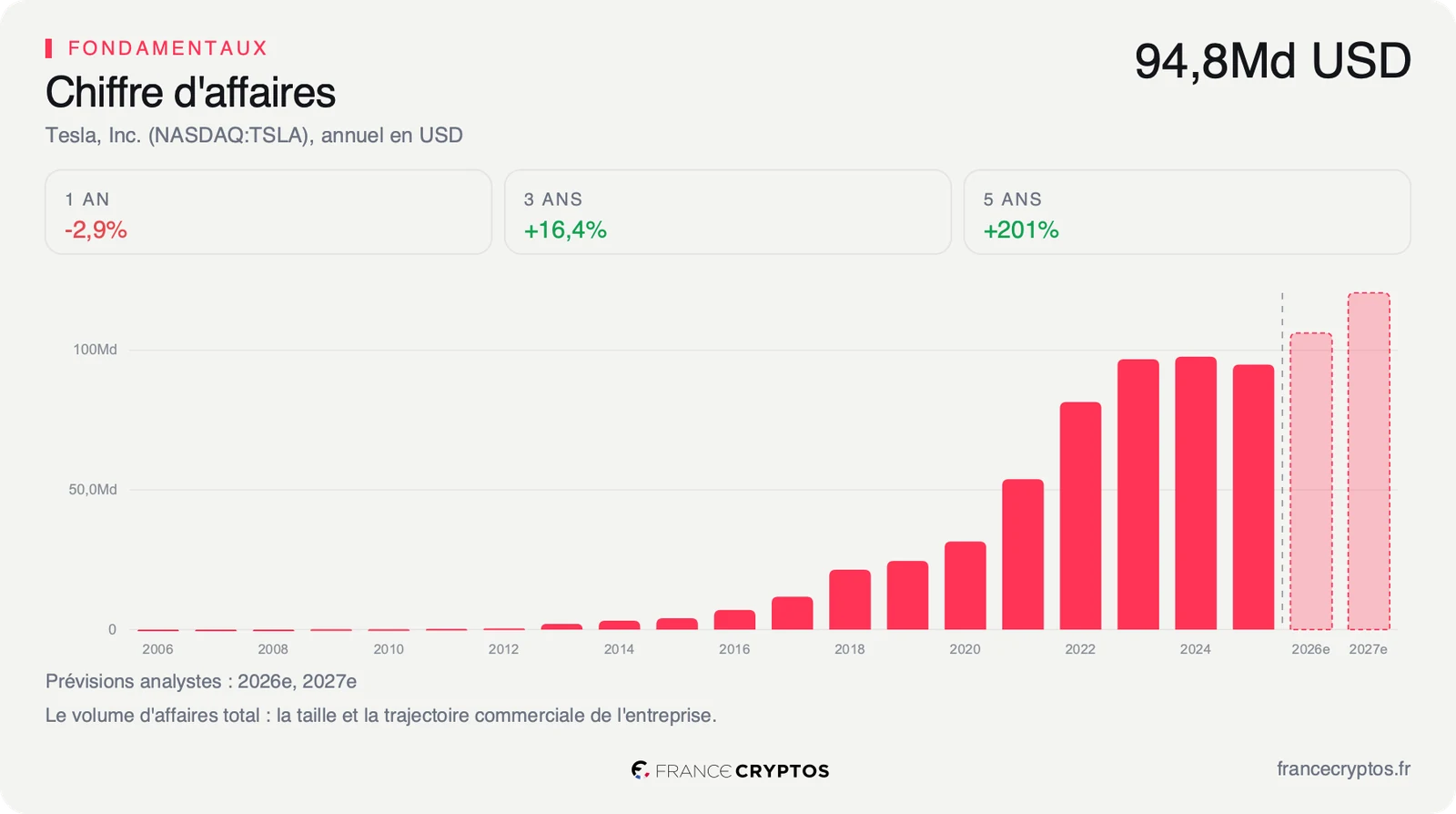 Chiffre d'affaires annuel de Tesla, passé de 81,46 milliards de dollars en 2022 à 94,83 milliards en 2025.