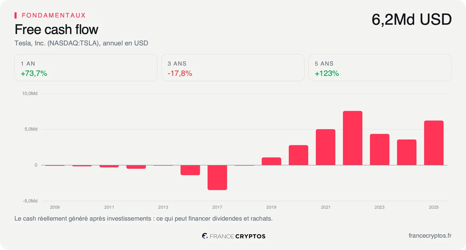 Flux de trésorerie disponibles annuels de Tesla, à 5,8 milliards de dollars sur douze mois.