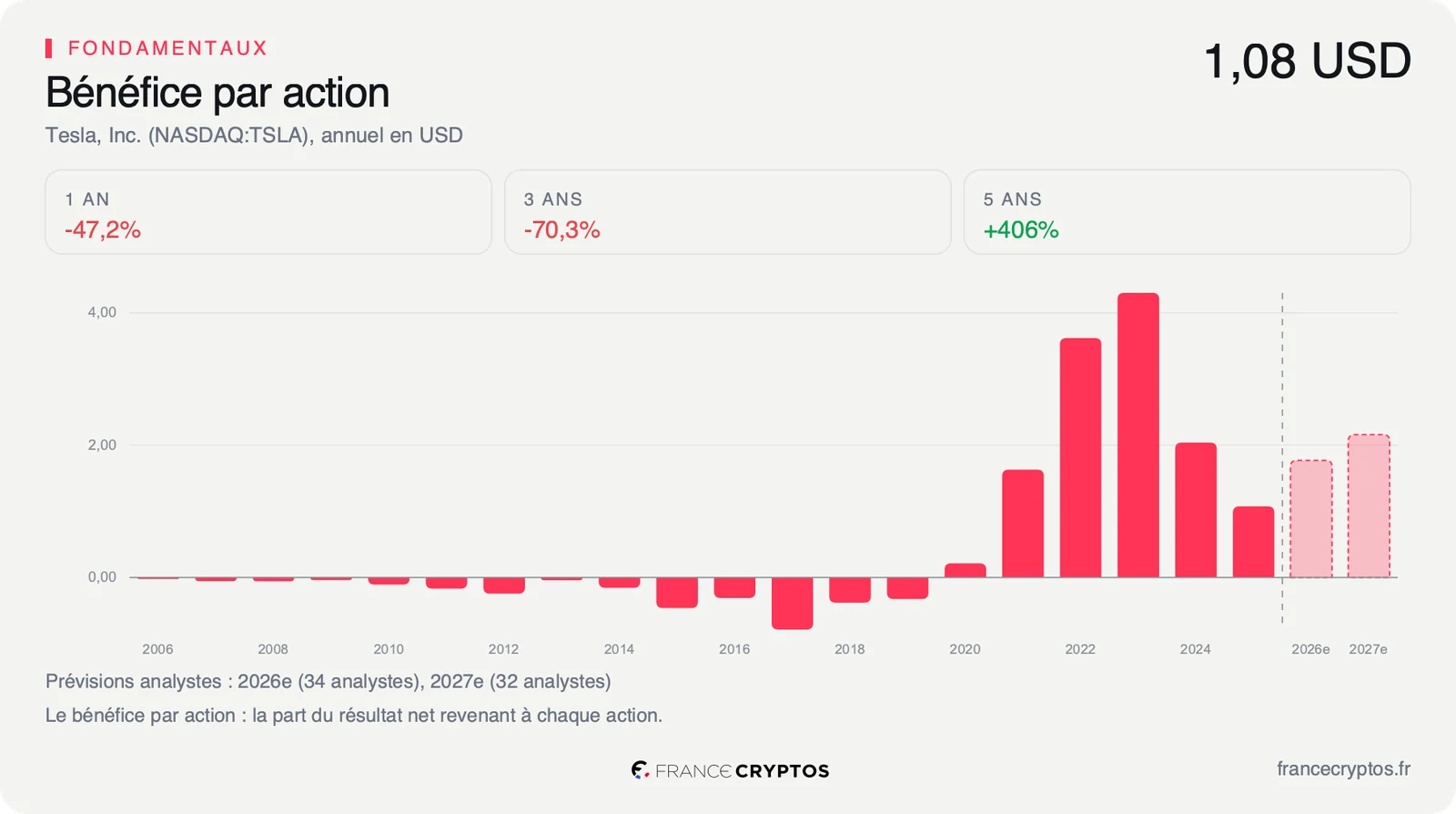 Bénéfice par action de Tesla, avec le consensus des analystes en prévision.