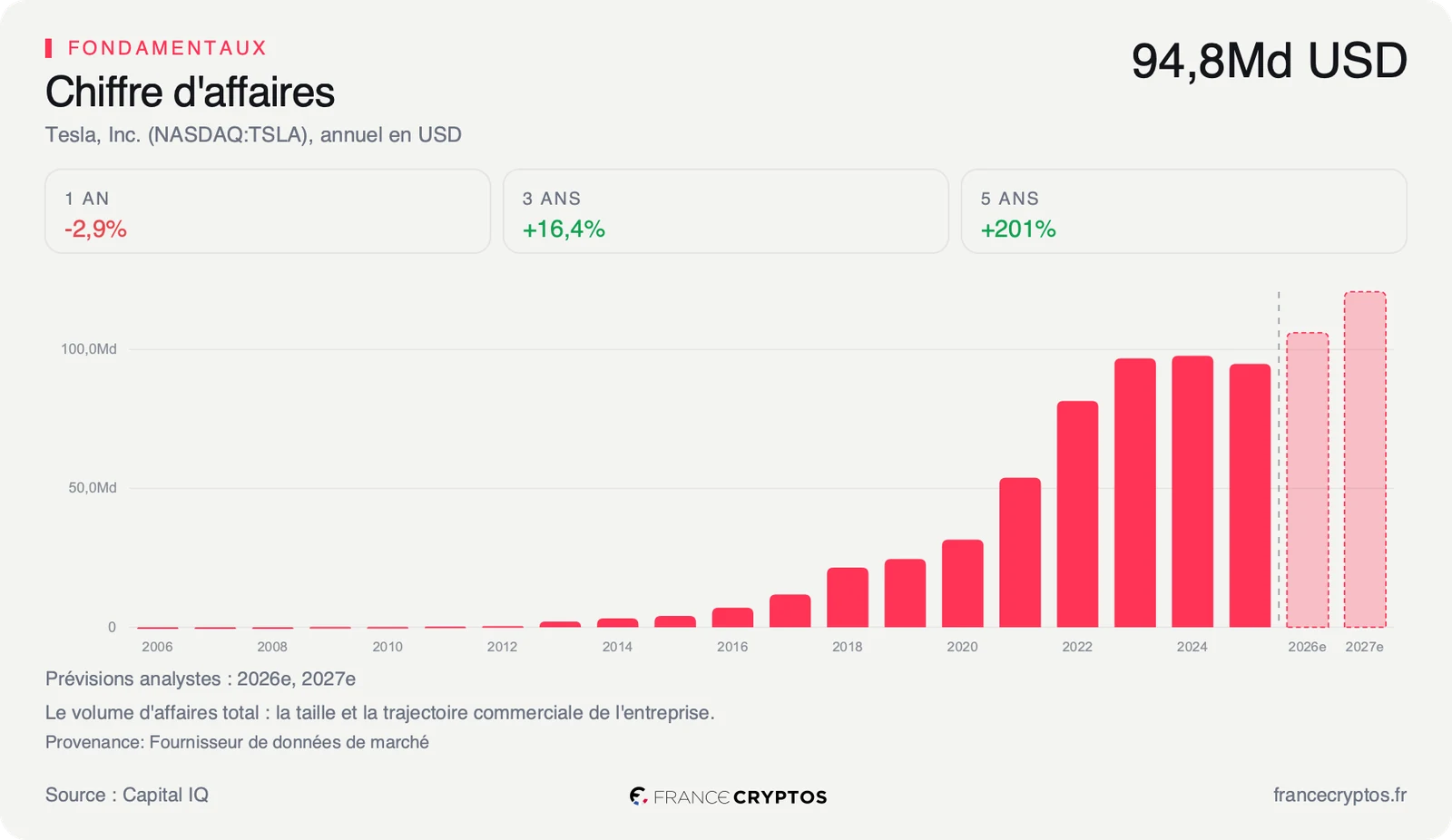 Chiffre d'affaires annuel de Tesla sur les derniers exercices
