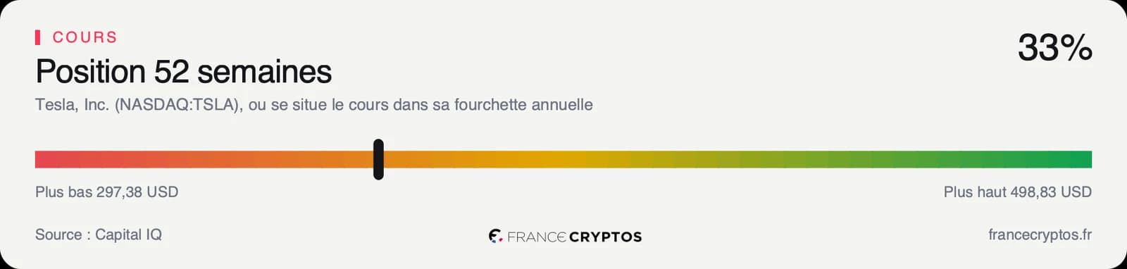 Position du cours de Tesla dans sa fourchette de cinquante-deux semaines