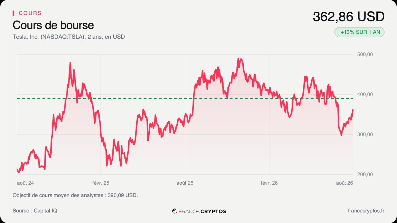 Tesla : le Cybercab viserait 0,12 euro du kilomètre, un prix déjà payé en Bourse