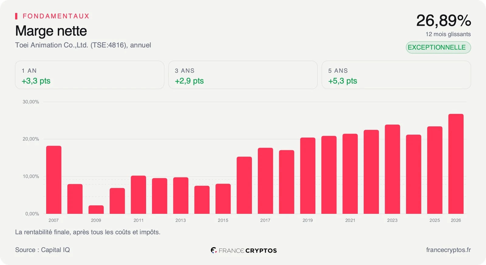 Histogramme de la marge nette annuelle de Toei Animation sur vingt exercices, au-dessus de 20% depuis 2019