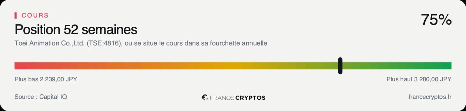 Position du cours de Toei Animation dans sa fourchette des 52 dernières semaines, à 74% de l'amplitude