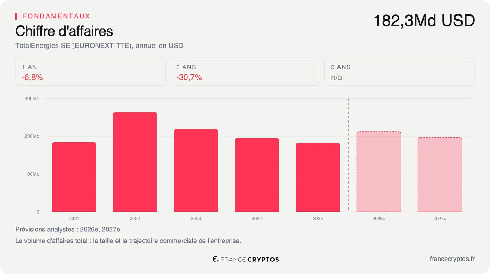 Chiffre d'affaires annuel de TotalEnergies, à 182,3 milliards de dollars sur l'exercice 2025 après le pic de 2022.