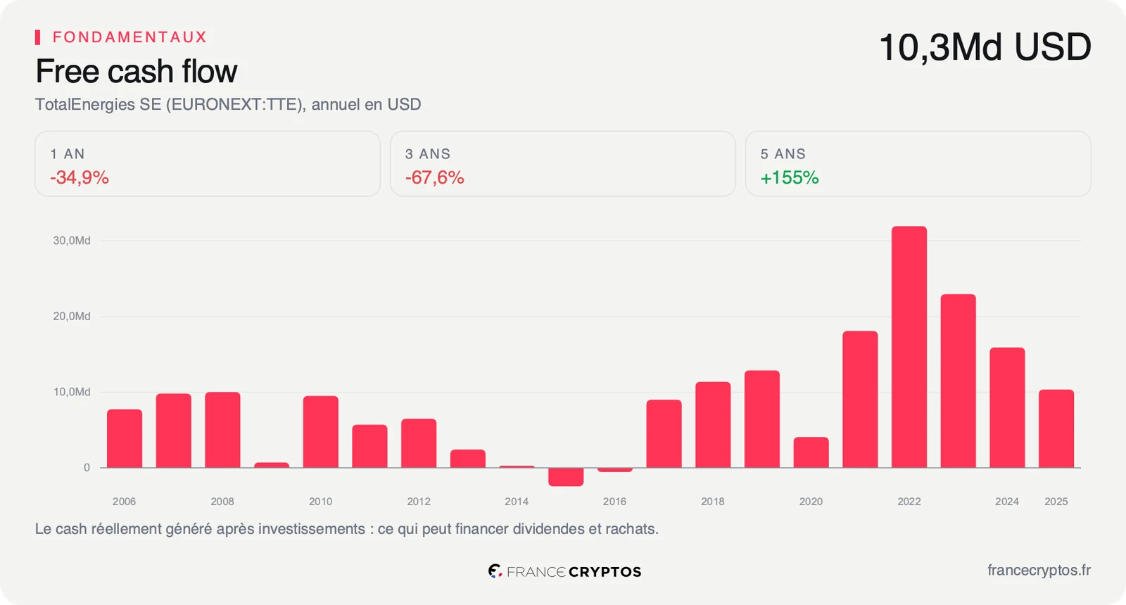 Flux de trésorerie disponible annuel de TotalEnergies, retombé à 10,3 milliards de dollars en 2025 après un pic à près de 32 milliards en 2022.