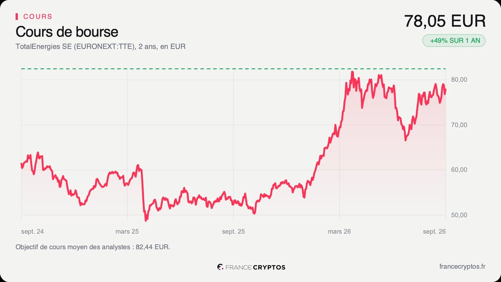 Cours de l'action TotalEnergies sur deux ans en euros, en forte hausse depuis le creux du printemps 2025 jusqu'à un sommet proche de 94 euros.