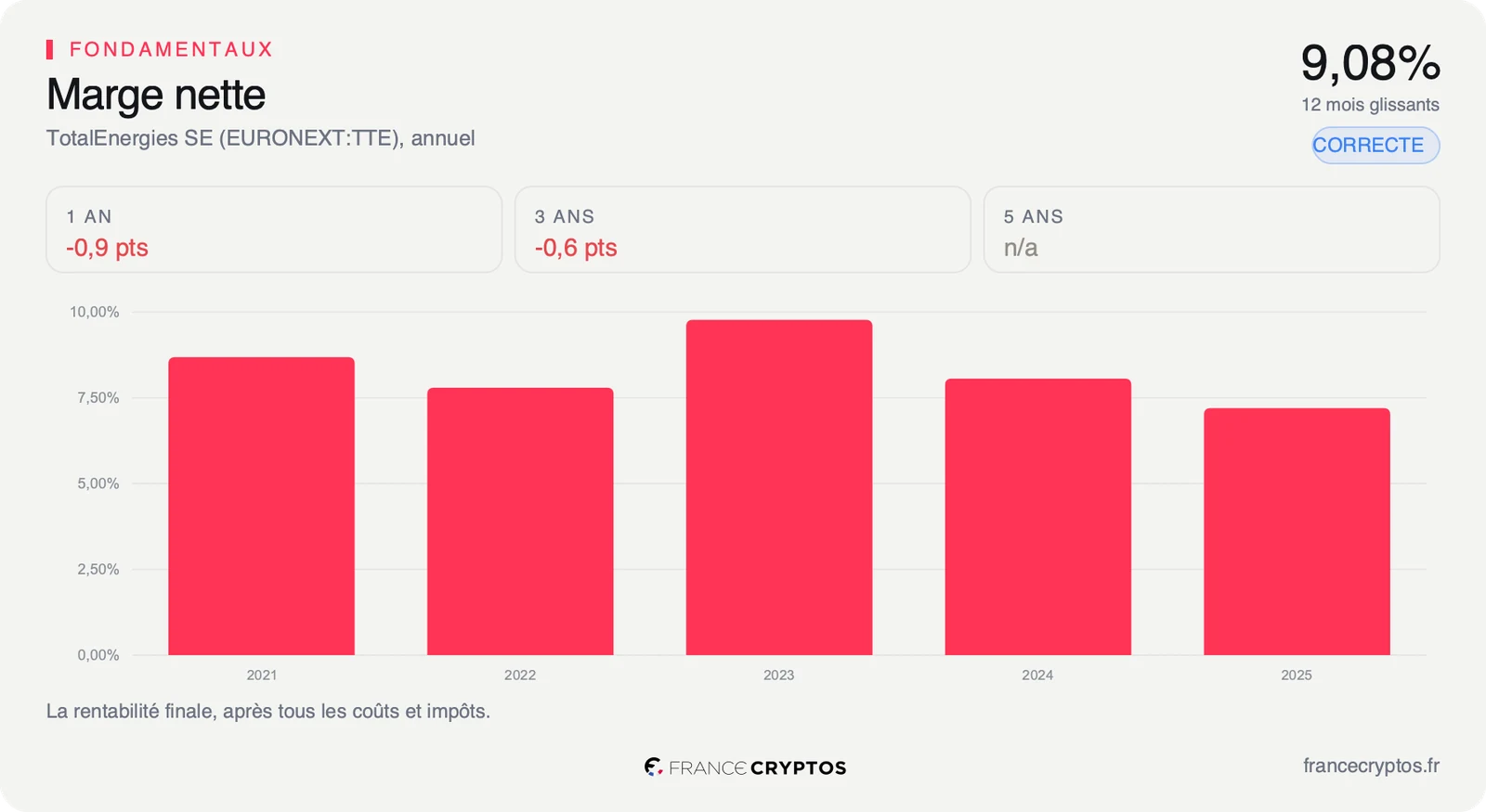 Marge nette annuelle de TotalEnergies, à 9,08% sur les douze derniers mois.