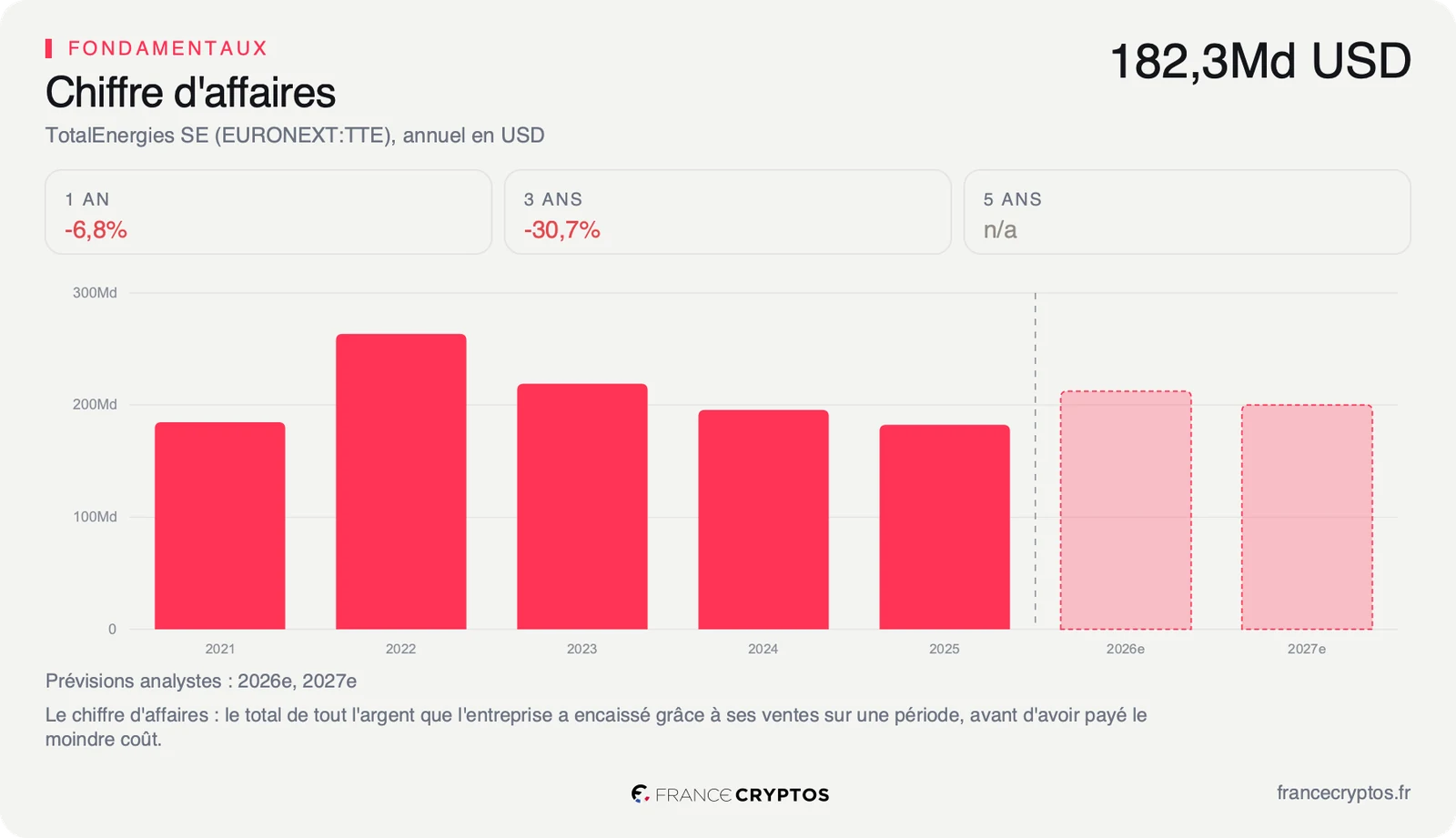 Chiffre d'affaires annuel de TotalEnergies, à 182,3 milliards de dollars sur l'exercice 2025 après le pic de 2022.