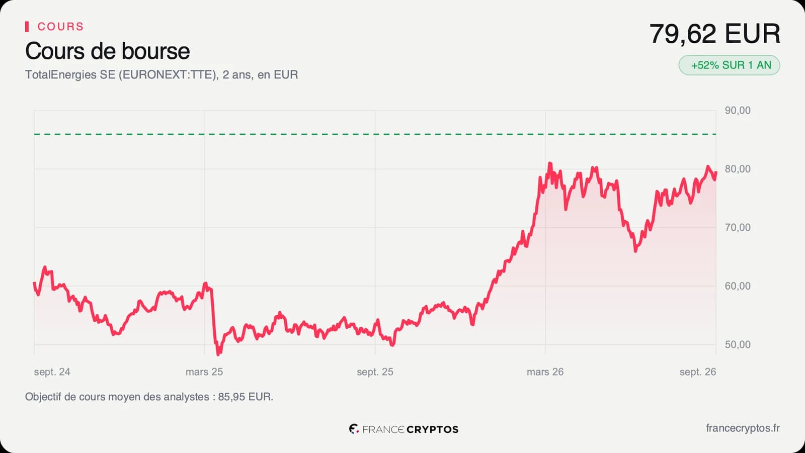 Cours de l'action TotalEnergies sur deux ans en euros, en forte hausse depuis le creux de 2025 jusqu'à un sommet proche de 81 euros.