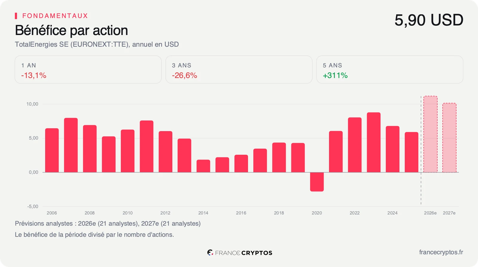Bénéfice par action annuel de TotalEnergies en dollars, à 5,90 dollars sur l'exercice 2025, avec les prévisions du consensus pour les exercices suivants.