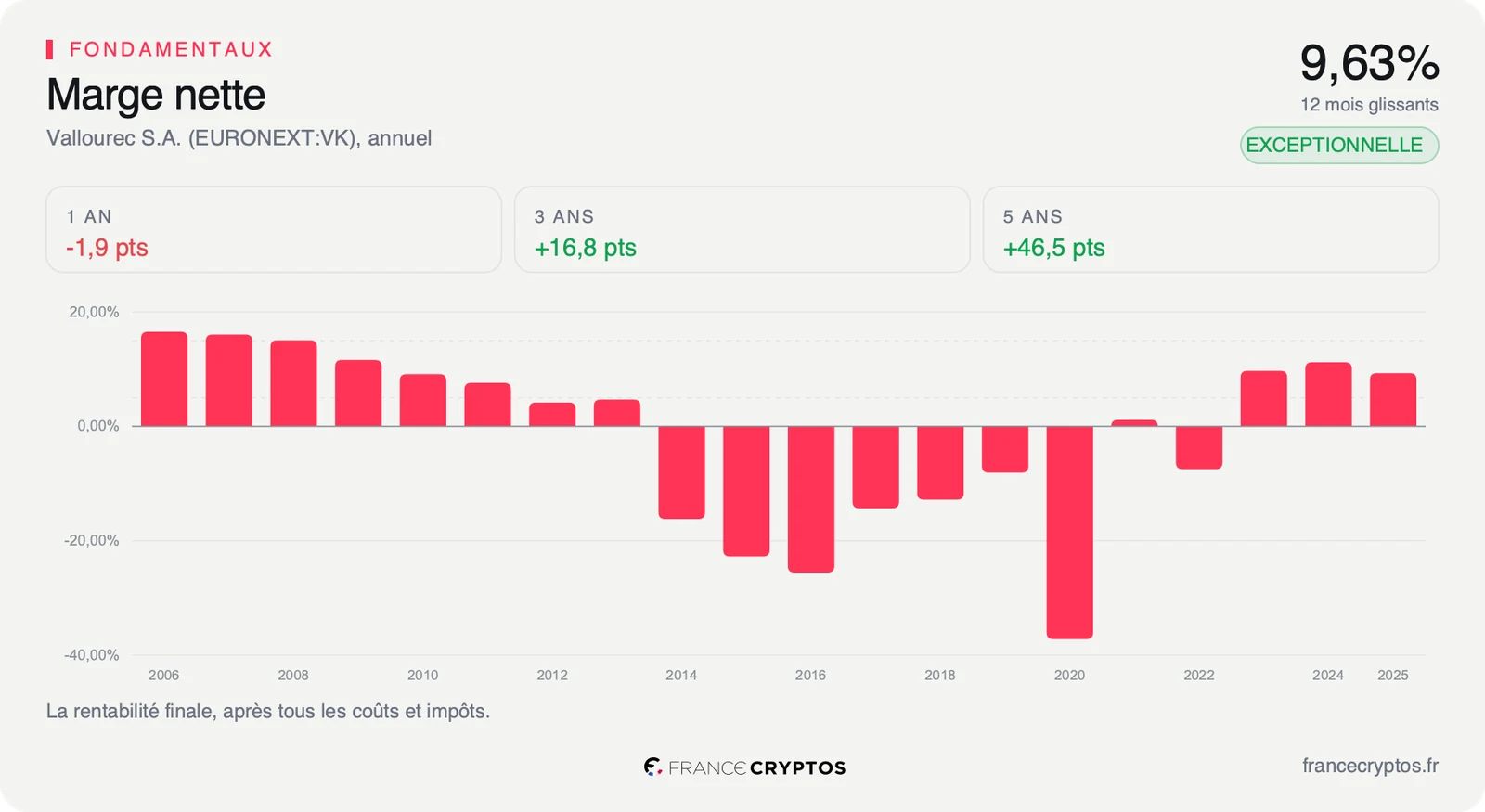 Marge nette annuelle de Vallourec, négative en 2020 et 2022 puis revenue autour de 10%.