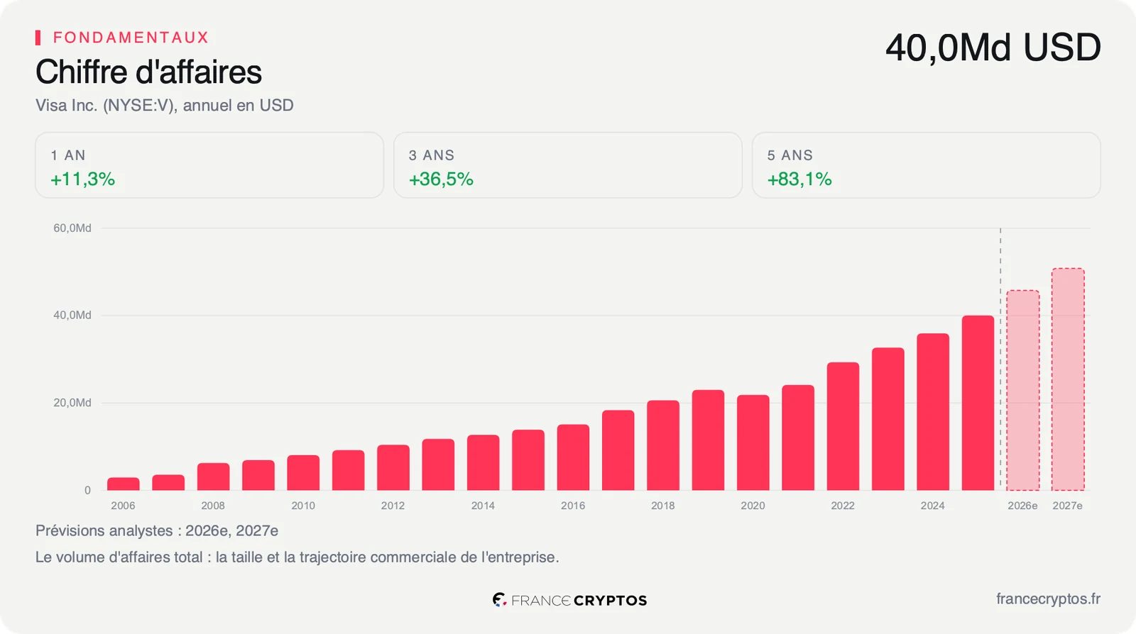 Chiffre d'affaires annuel de Visa en dollars, en hausse régulière sur vingt ans, avec les prévisions des analystes pour les deux prochains exercices.