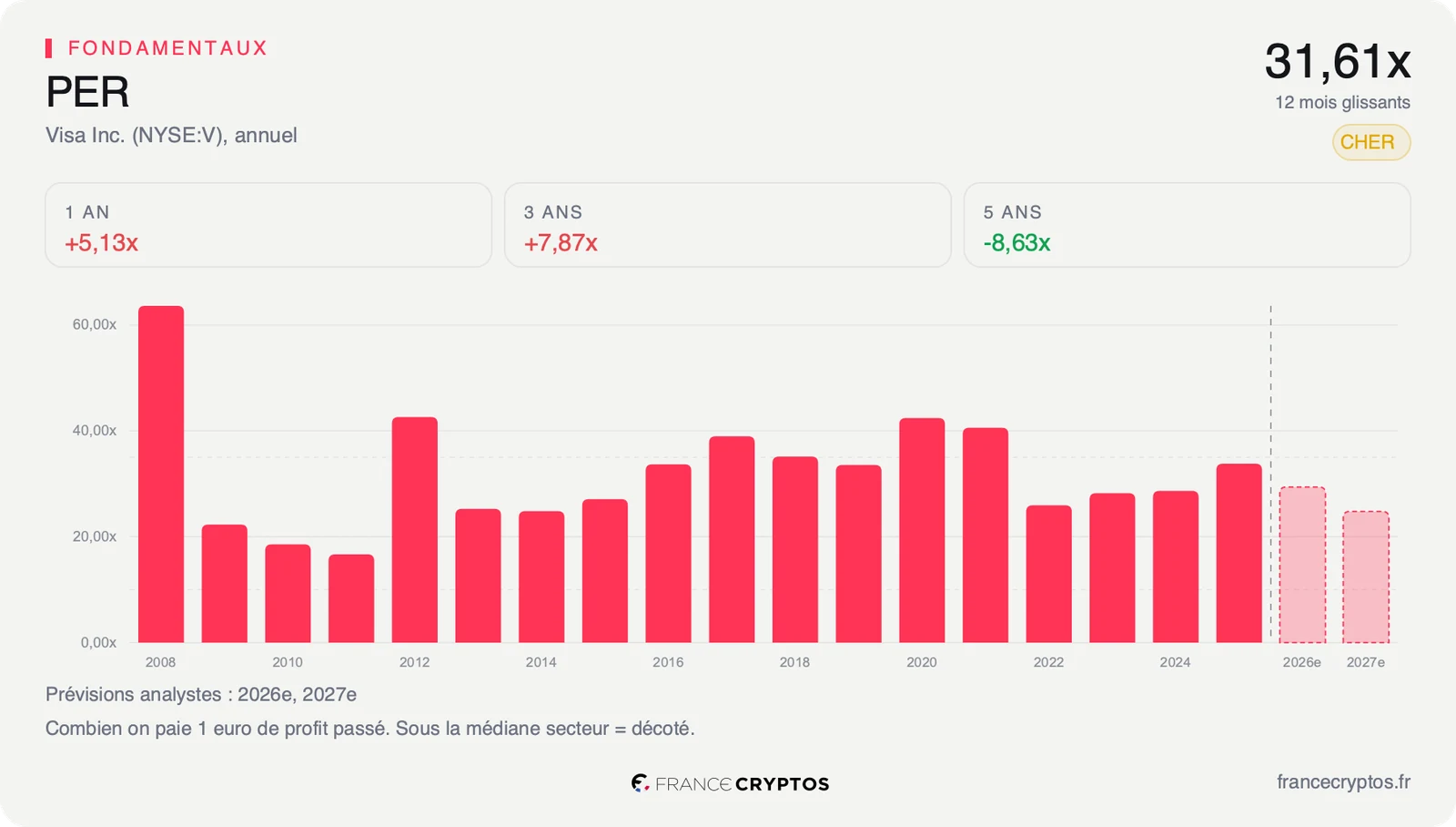 PER glissant de Visa année par année depuis 2008, avec les prévisions des analystes pour les deux prochains exercices.