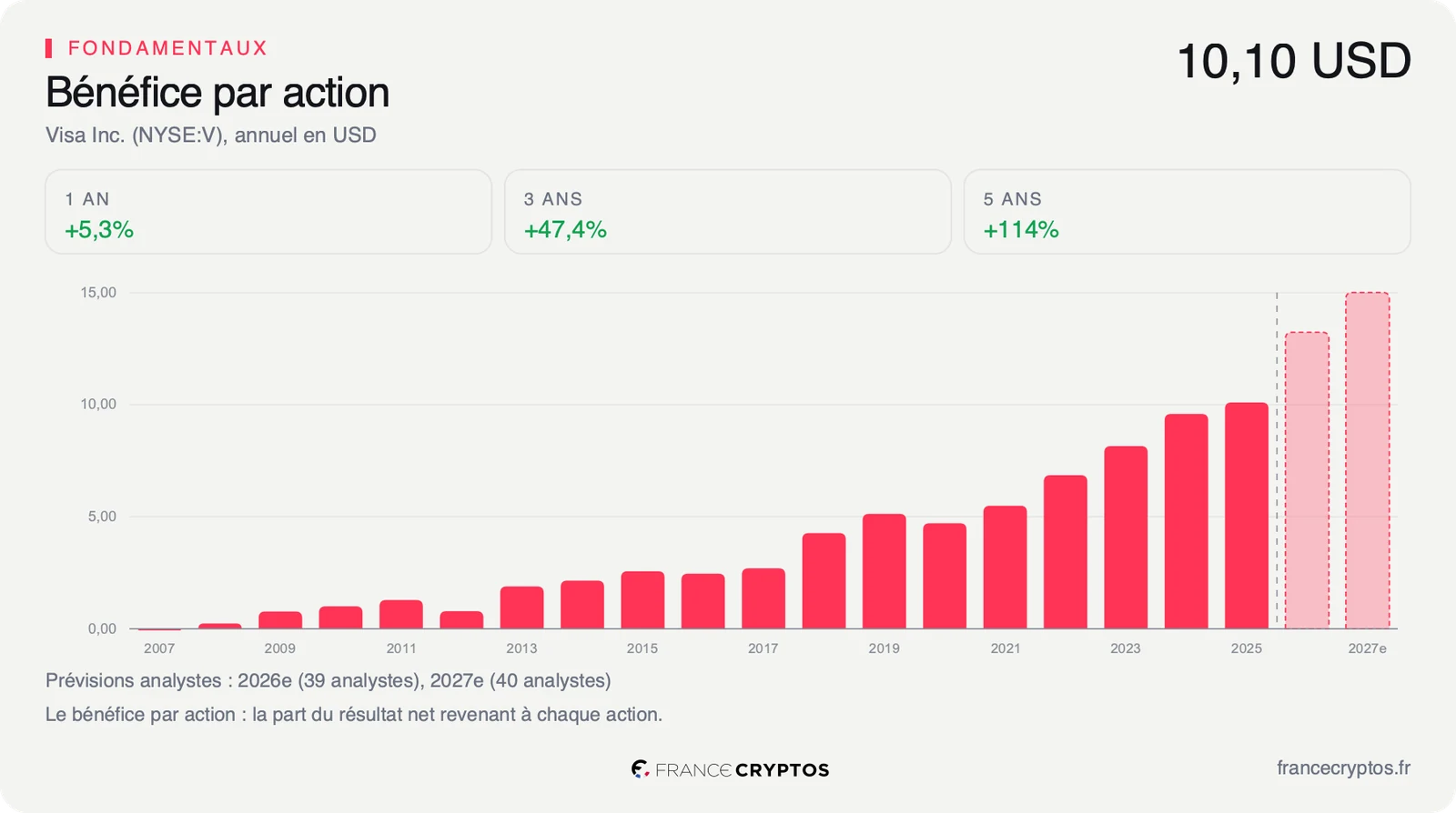 Bénéfice par action annuel de Visa en dollars, en hausse presque continue, avec les prévisions des analystes pour 2026 et 2027.
