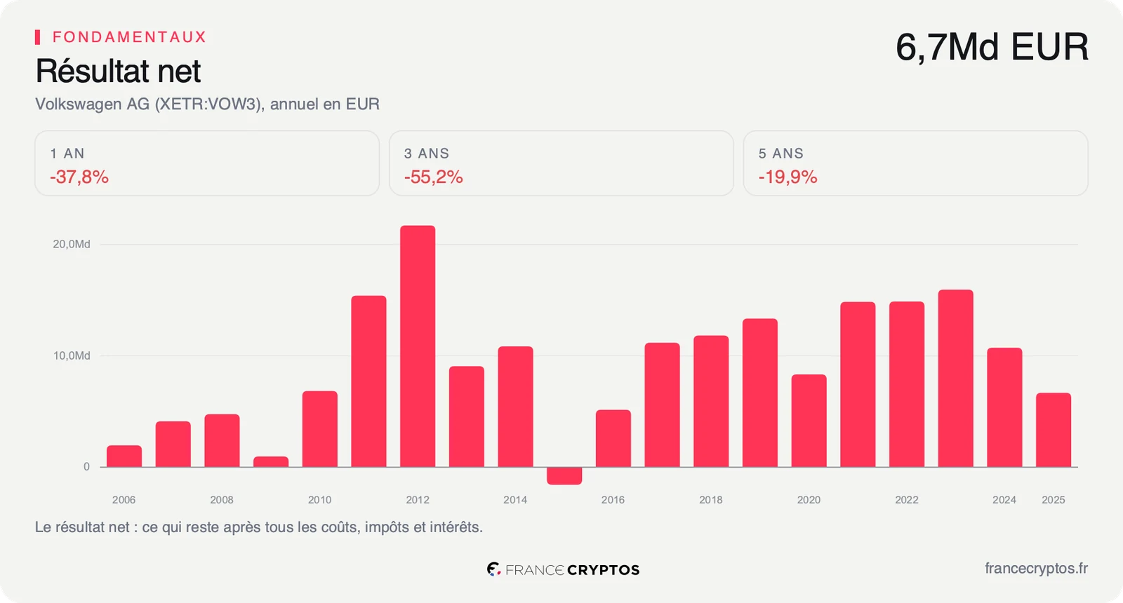 Résultat net annuel de Volkswagen depuis 2006, au sommet vers 16 milliards d'euros en 2023 puis en recul à 6,7 milliards en 2025.