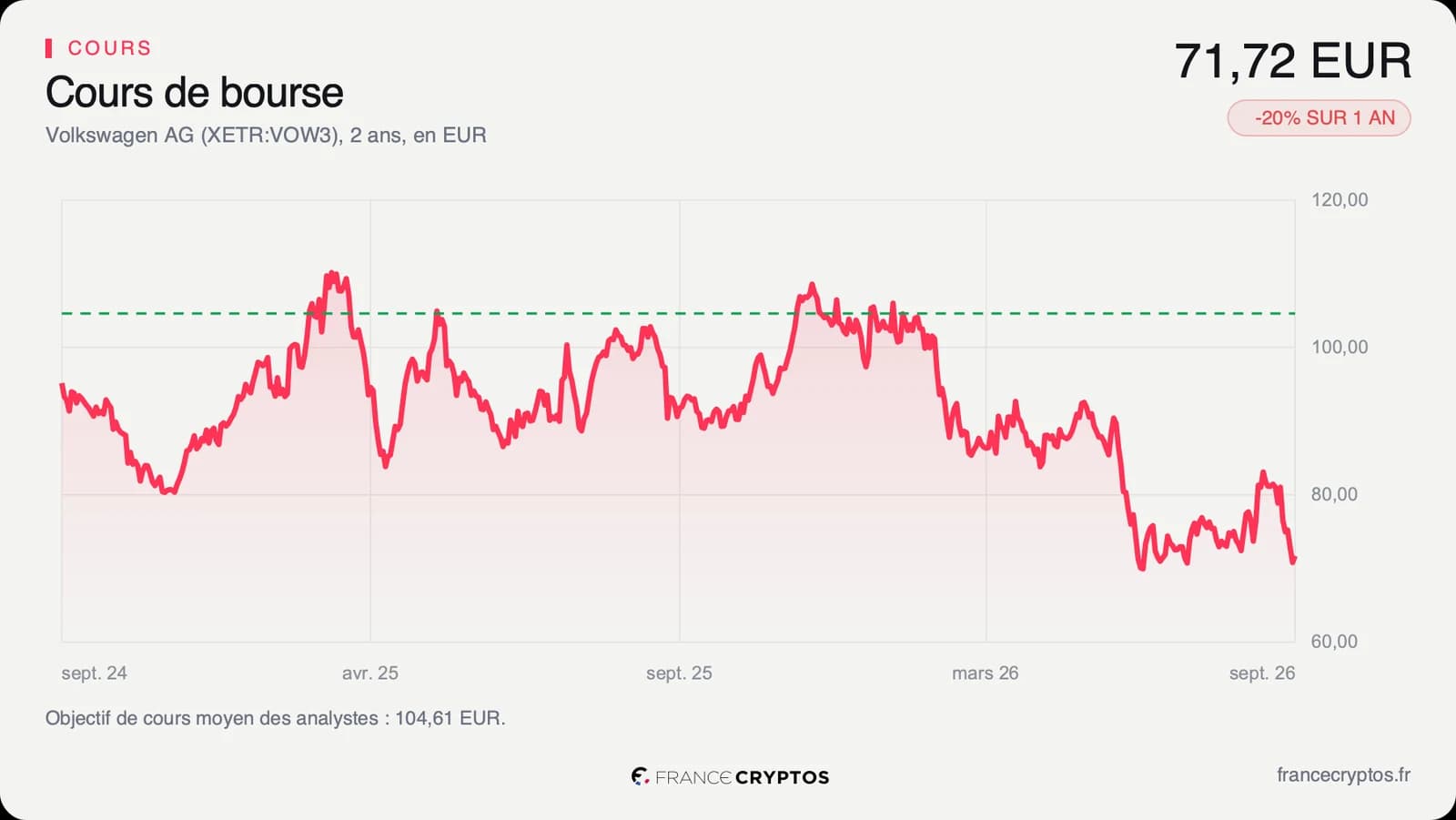 Cours de l'action Volkswagen sur deux ans, en baisse depuis le début de l'année jusqu'à 71,72 euros, avec l'objectif moyen des analystes en pointillé au-dessus.