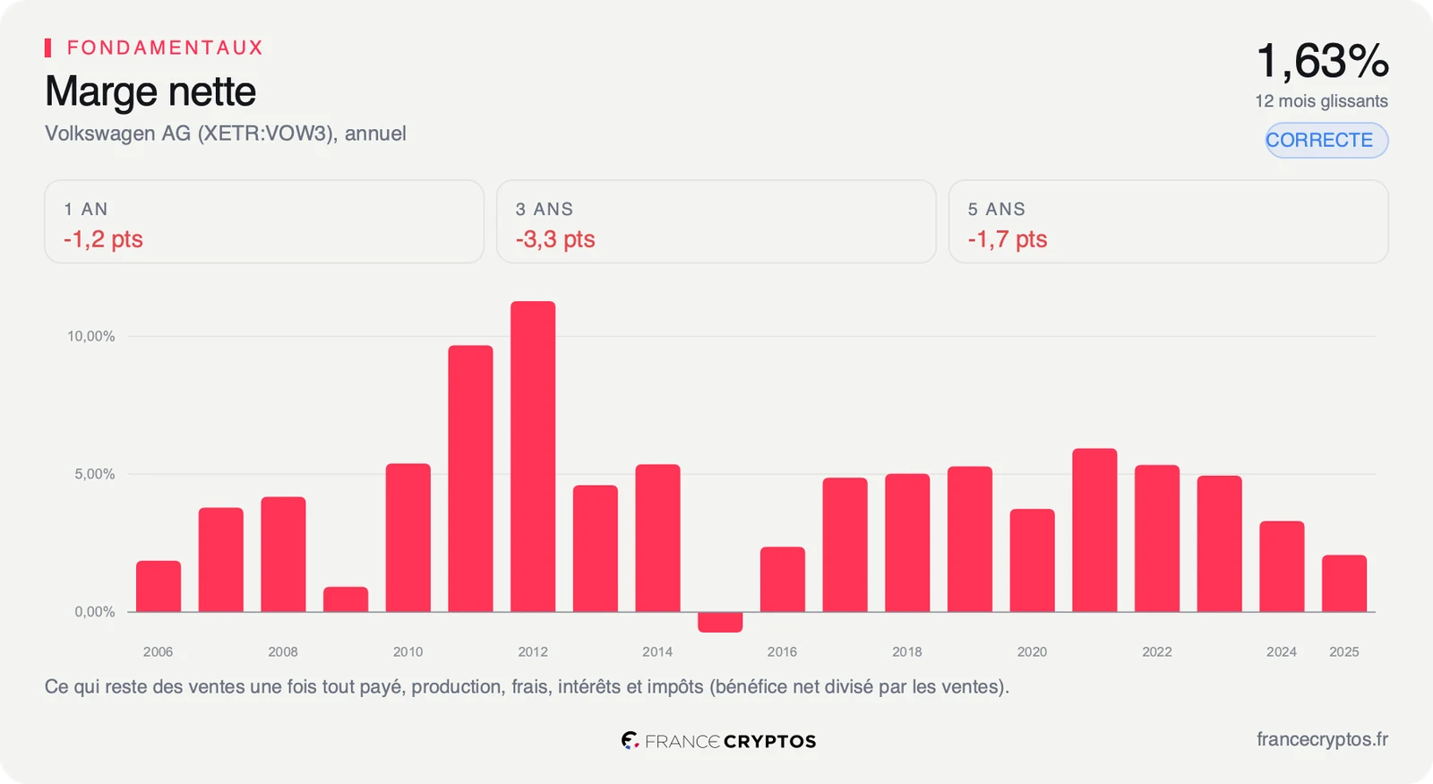 Marge nette annuelle de Volkswagen depuis 2006, autour de 5% entre 2017 et 2023 puis en recul jusqu'à 1,63% sur douze mois.