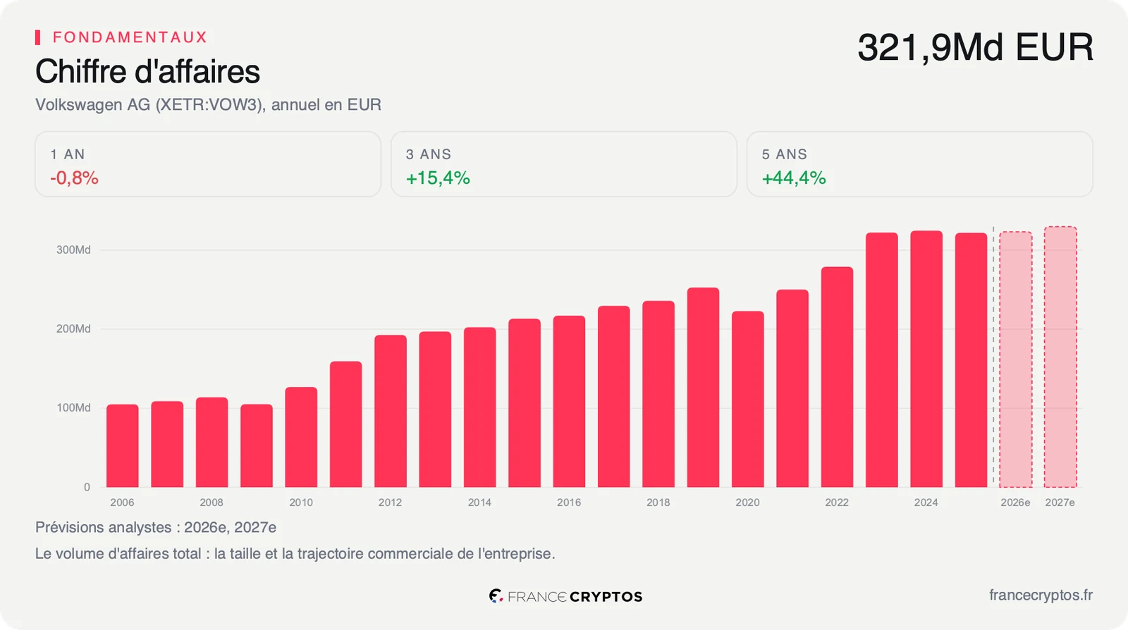 Chiffre d'affaires annuel de Volkswagen, en hausse jusqu'en 2023 puis stable autour de 320 milliards d'euros.