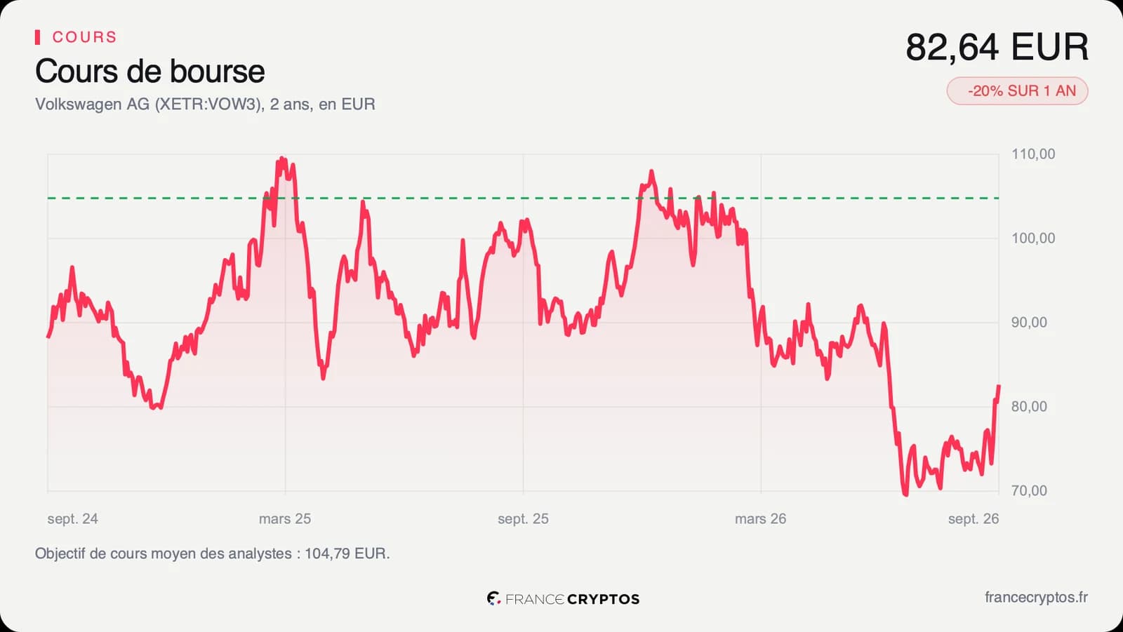 Cours de l'action Volkswagen sur deux ans, en baisse marquée depuis janvier avec un rebond récent.