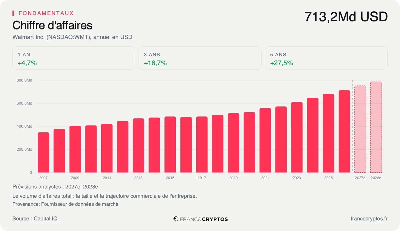 Chiffre d'affaires annuel de Walmart sur les derniers exercices