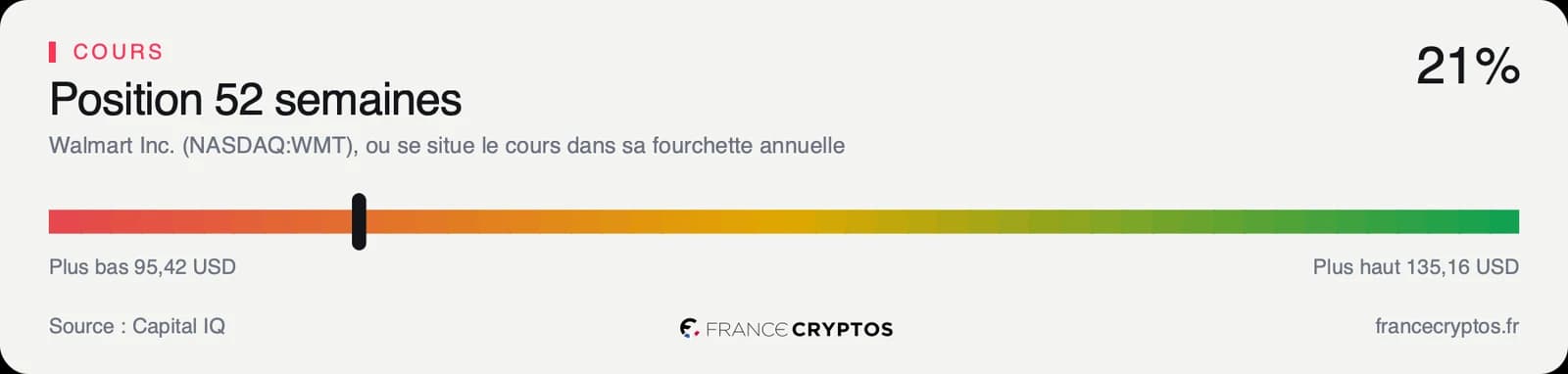 Position du cours de Walmart dans sa fourchette de cinquante-deux semaines
