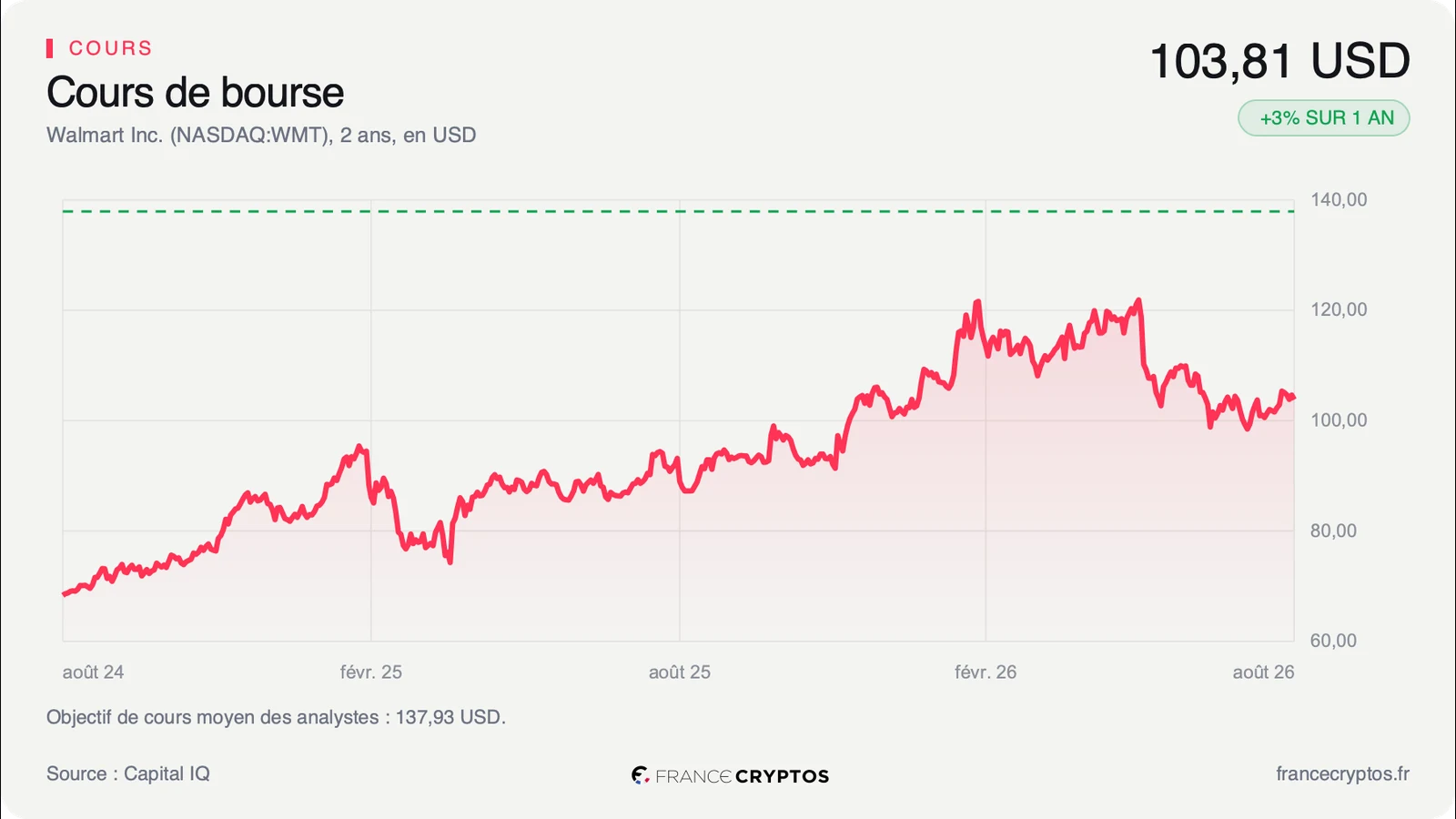 Walmart : la croissance américaine ralentit, le titre décroche