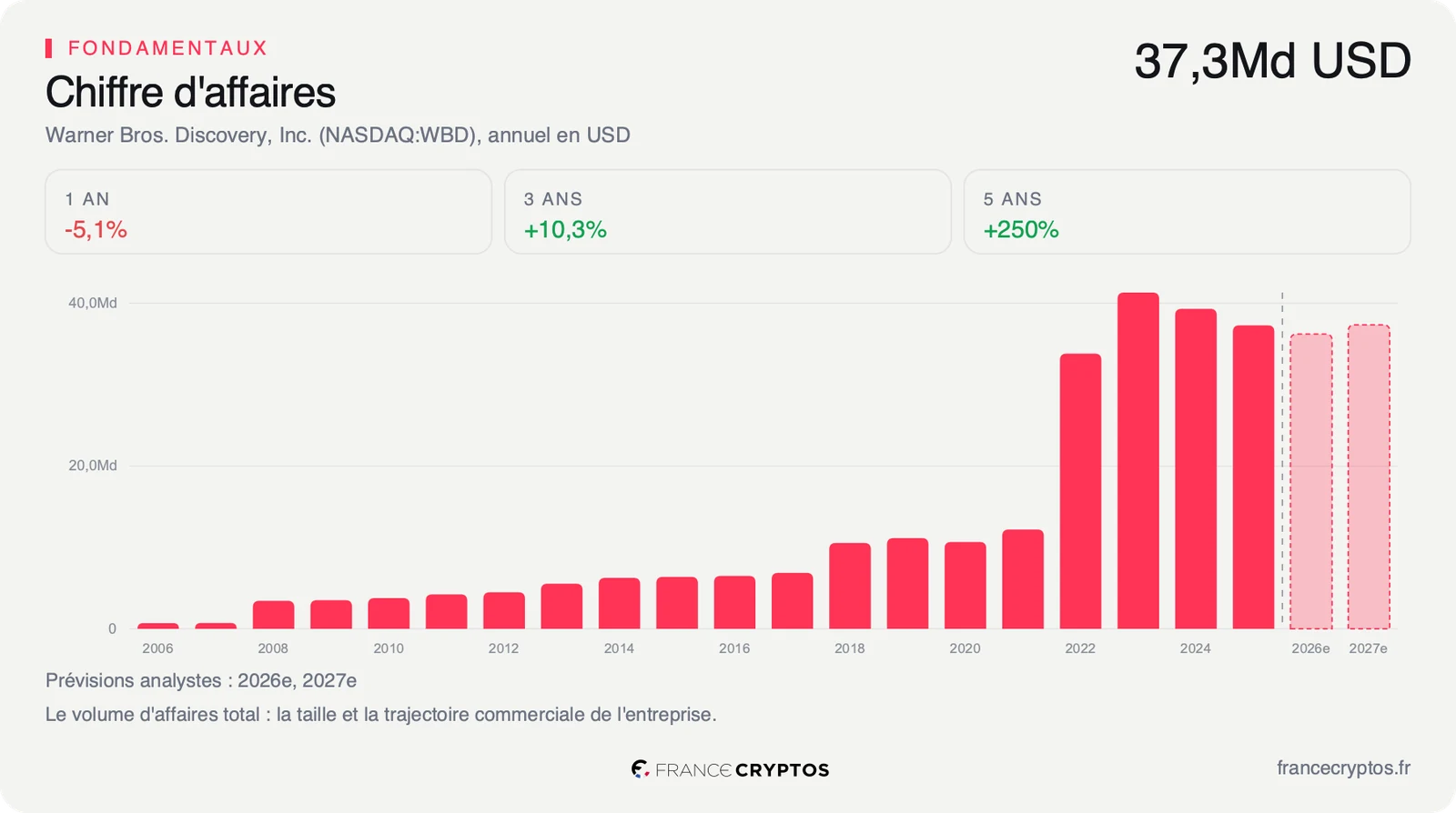 Chiffre d'affaires annuel de Warner Bros. Discovery, en net repli depuis le sommet de 2023, avec deux barres de prévision.