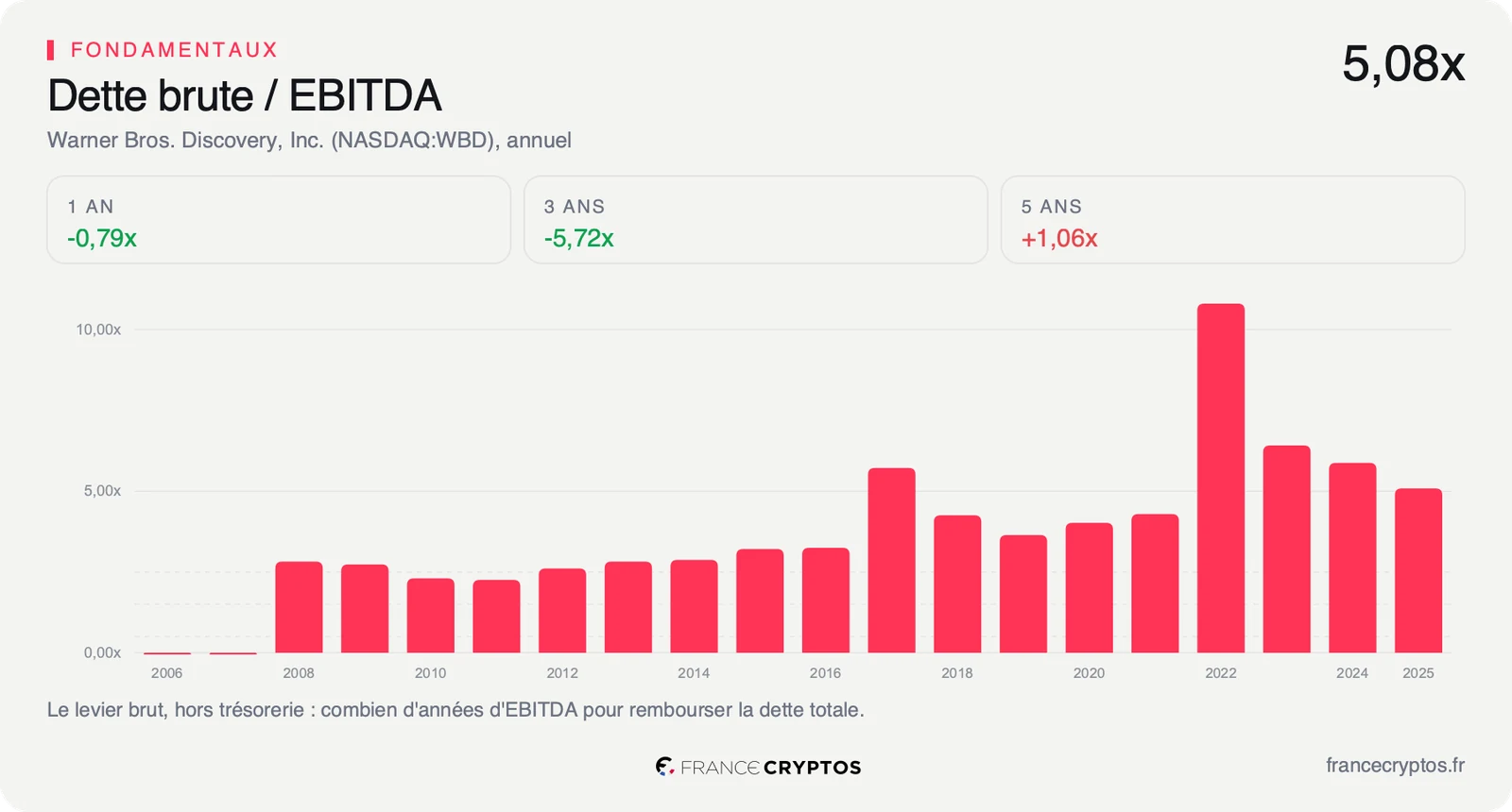 Rapport de la dette brute à l'EBITDA de Warner Bros. Discovery par exercice, avec un pic au-dessus de dix fois en 2022 puis une décrue régulière.