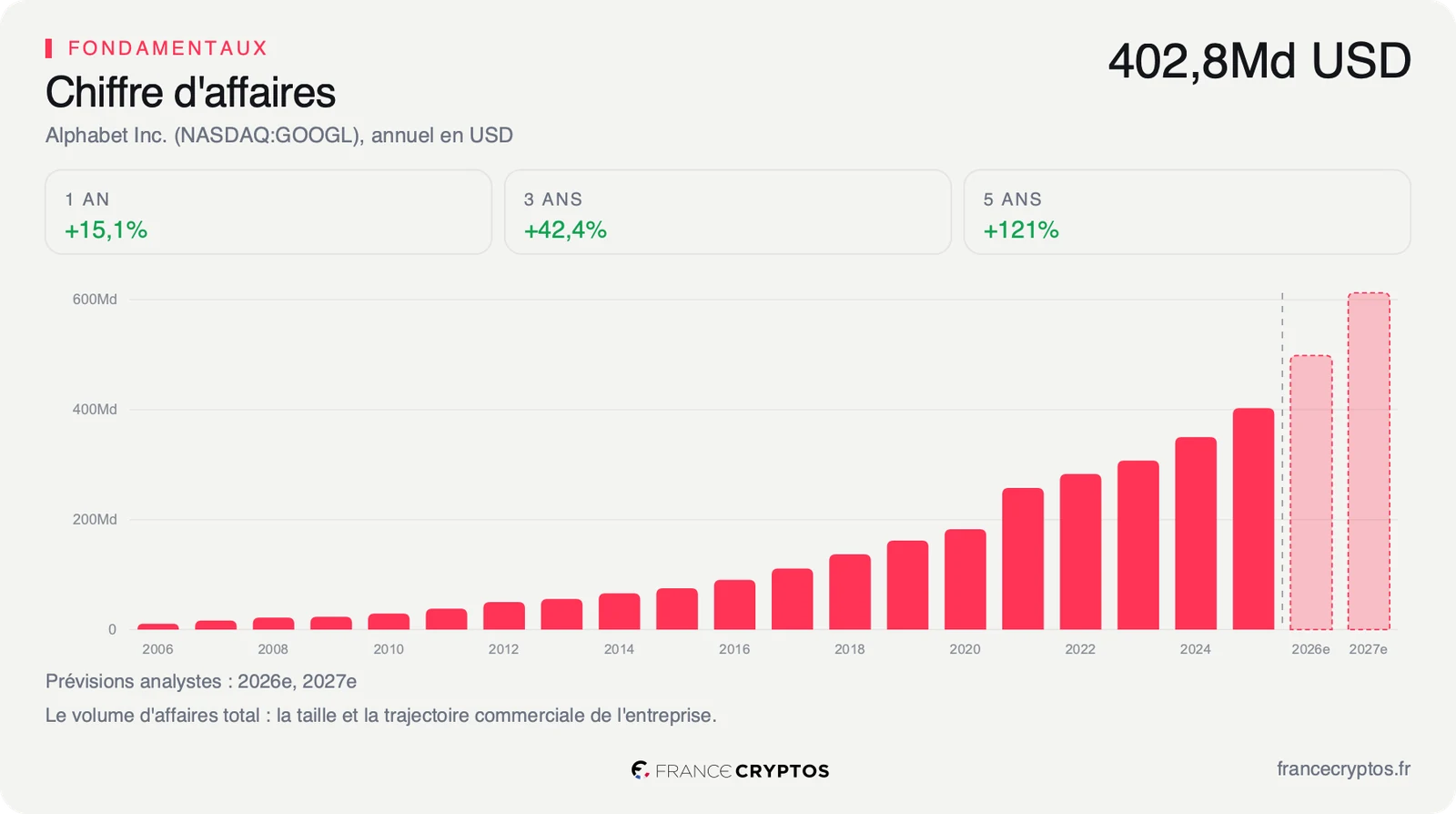 Chiffre d'affaires annuel d'Alphabet en dollars, en progression continue sur la dernière décennie.
